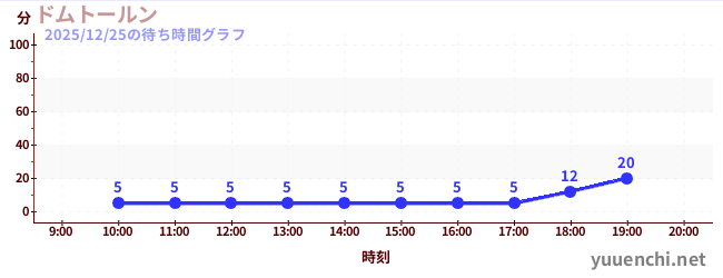 德姆特倫高塔の待ち時間グラフ