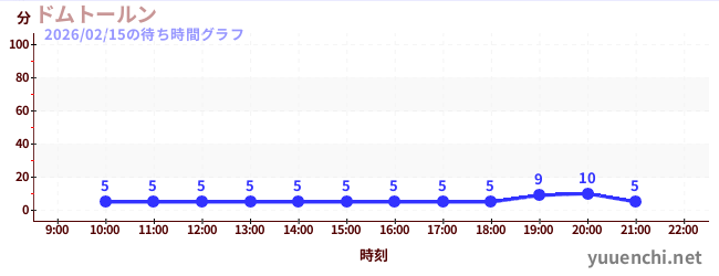 Domtorenの待ち時間グラフ