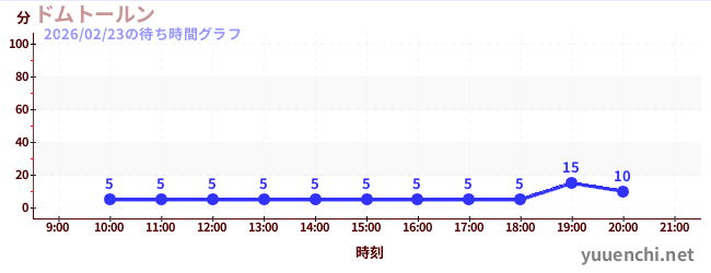 ドムトールンの待ち時間グラフ