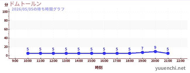 ドムトールンの待ち時間グラフ