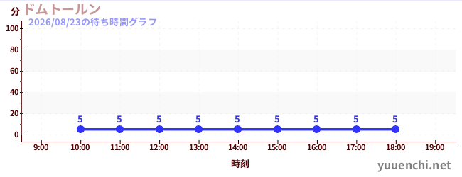 ドムトールンの待ち時間グラフ