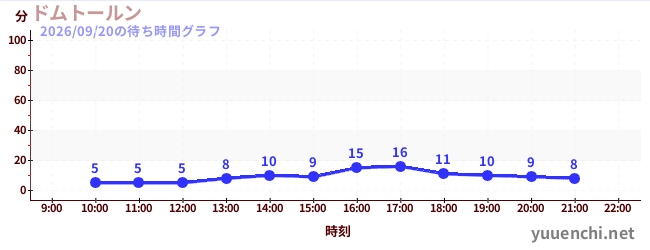 德姆特伦高塔の待ち時間グラフ