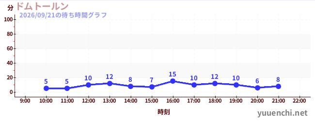 ドムトールンの待ち時間グラフ