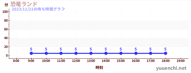 恐龍樂園の待ち時間グラフ