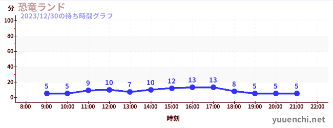 恐竜ランドの待ち時間グラフ