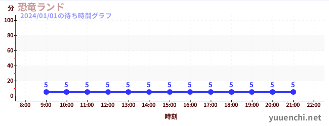 공룡랜드の待ち時間グラフ