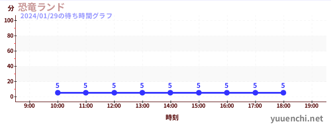 恐竜ランドの待ち時間グラフ