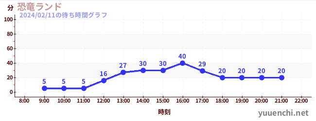 恐竜ランドの待ち時間グラフ