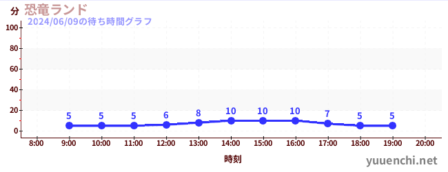 공룡랜드の待ち時間グラフ