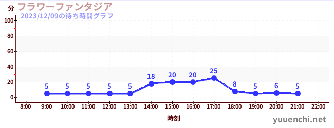 萬花幻想城の待ち時間グラフ