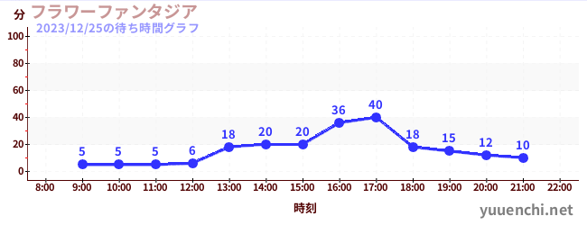 플라워 판타지아の待ち時間グラフ