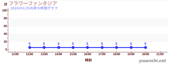 萬花幻想城の待ち時間グラフ