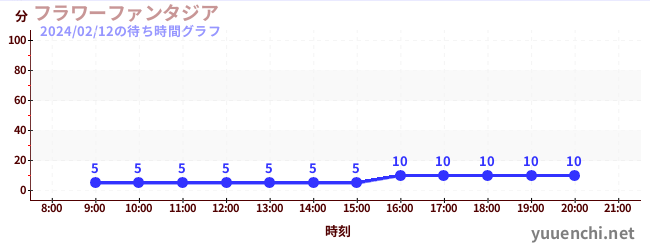 플라워 판타지아の待ち時間グラフ