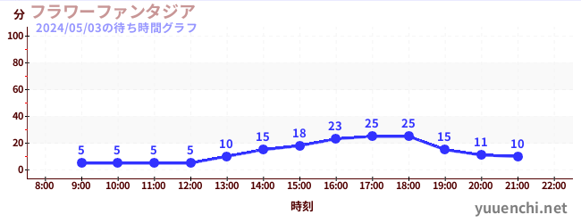 플라워 판타지아の待ち時間グラフ