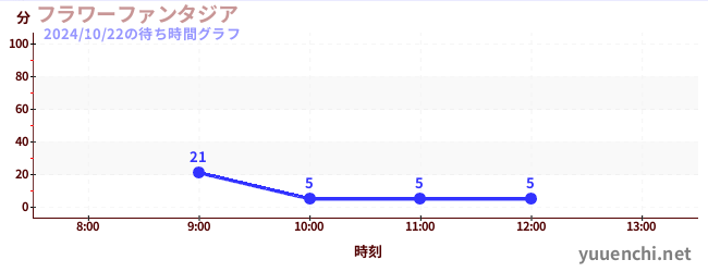 フラワーファンタジアの待ち時間グラフ