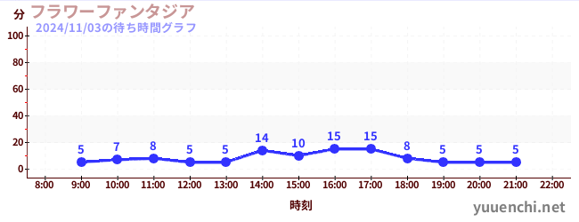 フラワーファンタジアの待ち時間グラフ