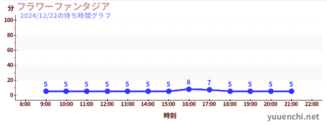 แฟนตาเซียดอกไม้の待ち時間グラフ