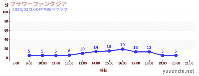 フラワーファンタジアの待ち時間グラフ