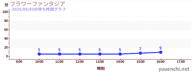 フラワーファンタジアの待ち時間グラフ