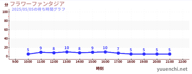 フラワーファンタジアの待ち時間グラフ