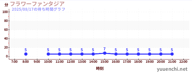 フラワーファンタジアの待ち時間グラフ