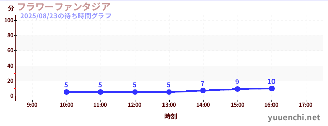 フラワーファンタジアの待ち時間グラフ