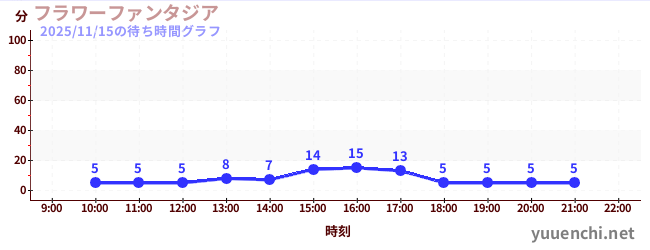萬花幻想城の待ち時間グラフ