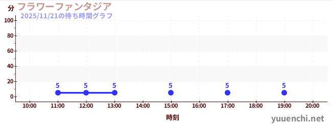 フラワーファンタジアの待ち時間グラフ
