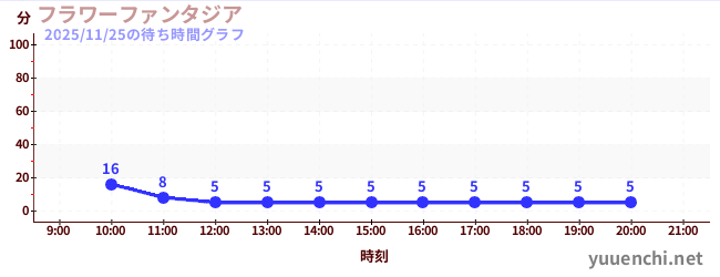 フラワーファンタジアの待ち時間グラフ