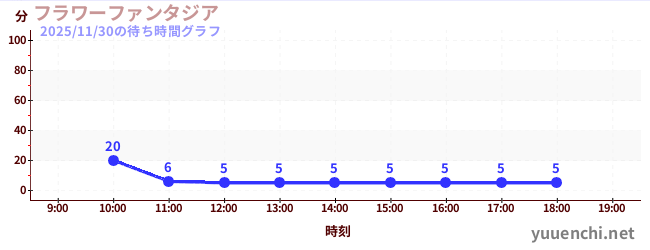 フラワーファンタジアの待ち時間グラフ