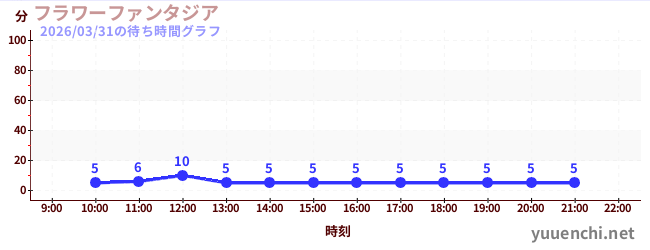花之幻想城の待ち時間グラフ