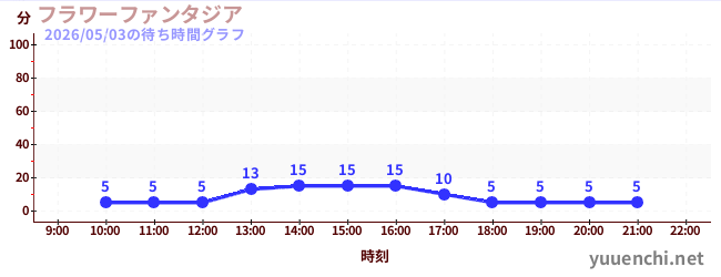 フラワーファンタジアの待ち時間グラフ