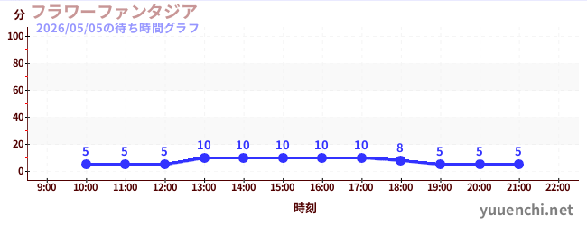 フラワーファンタジアの待ち時間グラフ
