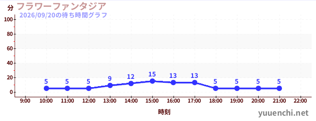 花之幻想城の待ち時間グラフ