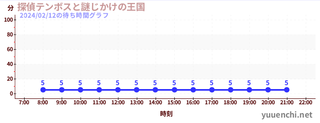 นักสืบ Tenbos และอาณาจักรลึกลับの待ち時間グラフ