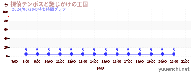 탐정 텐보스와 수수께끼의 왕국の待ち時間グラフ