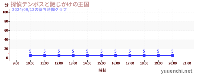 探偵テンボスと謎じかけの王国の待ち時間グラフ