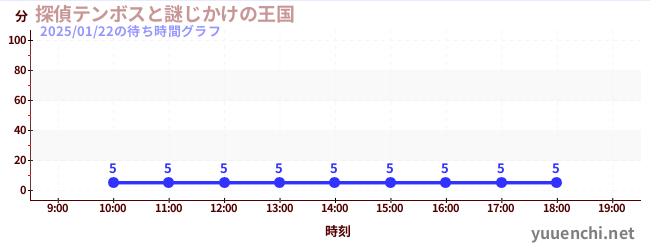 นักสืบ Tenbos และอาณาจักรลึกลับの待ち時間グラフ