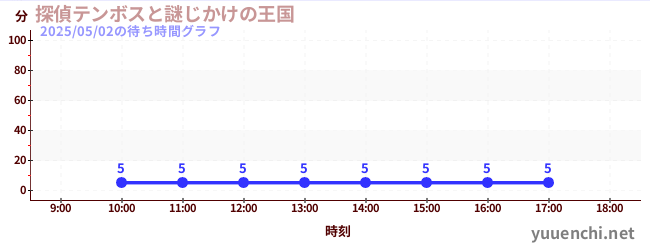 探偵テンボスと謎じかけの王国の待ち時間グラフ
