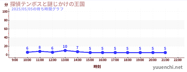 探偵テンボスと謎じかけの王国の待ち時間グラフ