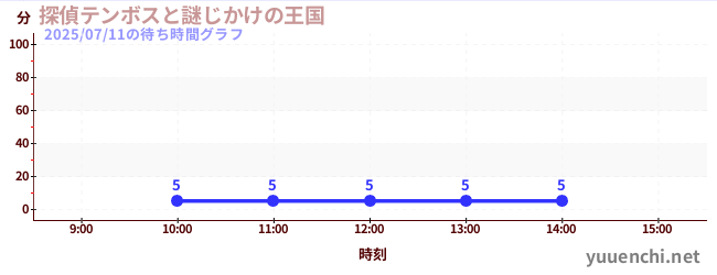 探偵テンボスと謎じかけの王国の待ち時間グラフ