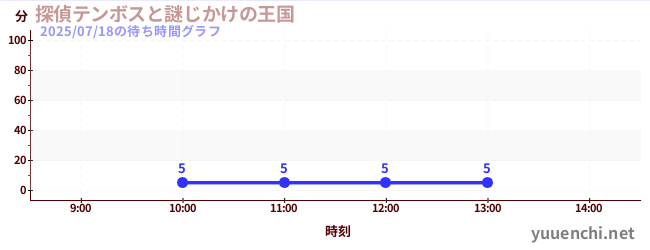 探偵テンボスと謎じかけの王国の待ち時間グラフ