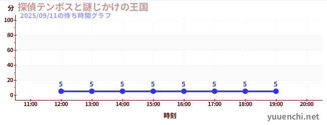 探偵テンボスと謎じかけの王国の待ち時間グラフ