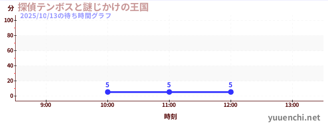 探偵テンボスと謎じかけの王国の待ち時間グラフ