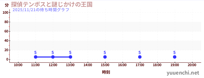 探偵テンボスと謎じかけの王国の待ち時間グラフ