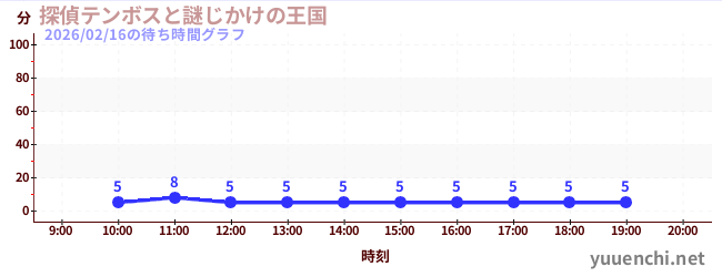 Detective Tenboss and the mysterious kingdomの待ち時間グラフ