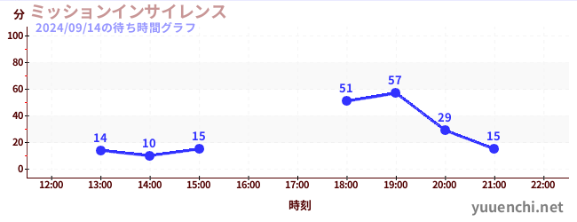 ミッションインサイレンスの待ち時間グラフ