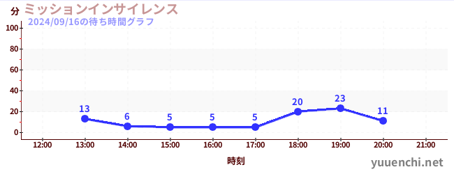 ミッションインサイレンスの待ち時間グラフ