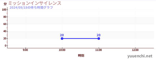 ミッションインサイレンスの待ち時間グラフ