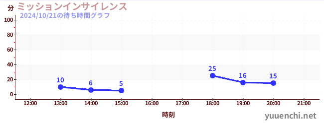 ミッションインサイレンスの待ち時間グラフ